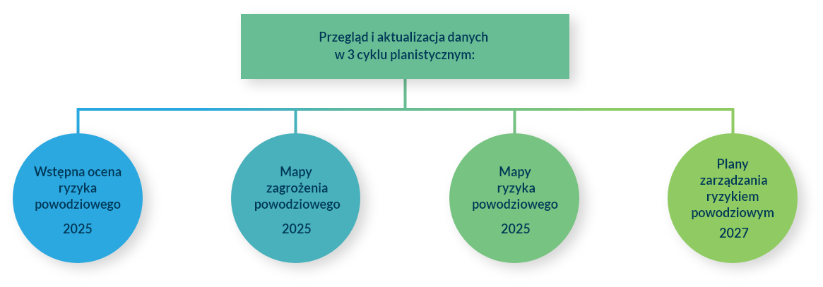 Przegląd i aktualizacja danych w 3 cyklu planistycznym